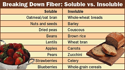 Table on soluble and insoluble fiber. - Copyright – Stock Photo / Register Mark