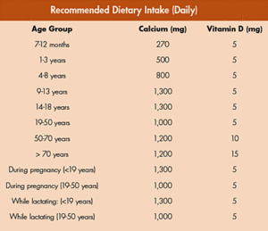 Table showing the recommended dietary intake of calcium. - Copyright – Stock Photo / Register Mark